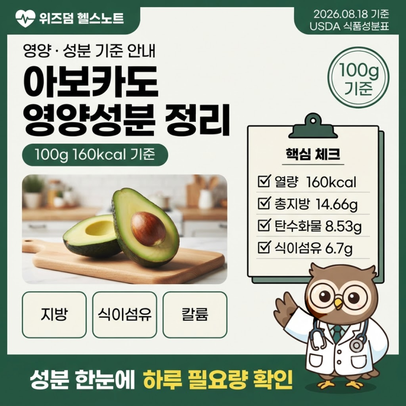 아보카도 영양성분과 하루 섭취량, 100g 160kcal·지방·칼륨·식이섬유