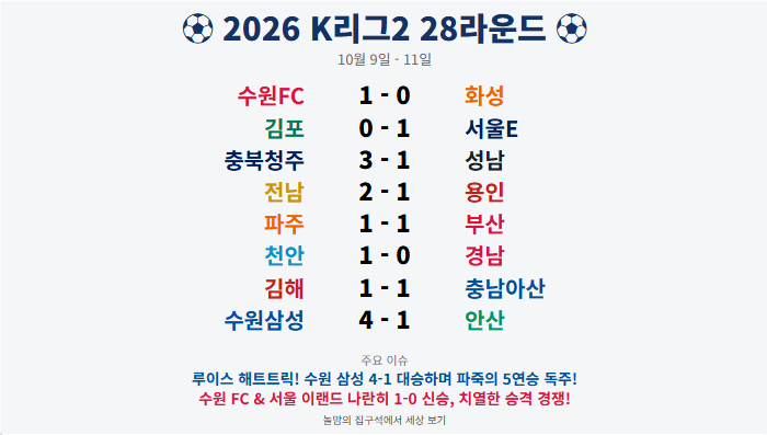 [2026 K리그2] 28라운드 경기 결과 총정리 ⚽ (수원 삼성 5연승 독주 & 피 말리는 승격권 경쟁!)