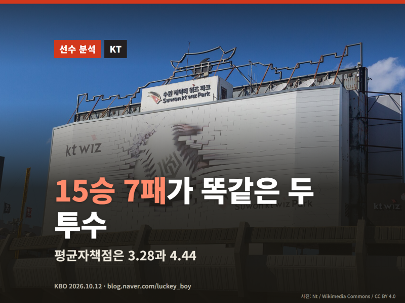 다승왕 경쟁 분석 — 고영표와 임찬규가 15승 7패로 승률까지 같다, 그런데 나머지는 전부 다....