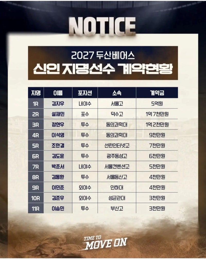 두목곰 김동주 넘은 5억 잭팟, 두산 신인 김지우 역대 최고액 속사정