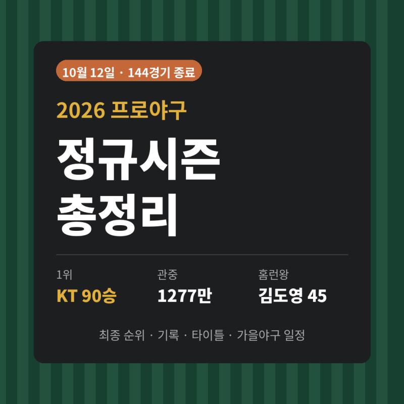 역대 최다 1277만 관중, 2026 프로야구 정규시즌 마무리 정리