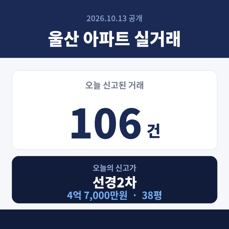 울산 아파트 실거래 10월 13일｜신고가 4건·남구 30건