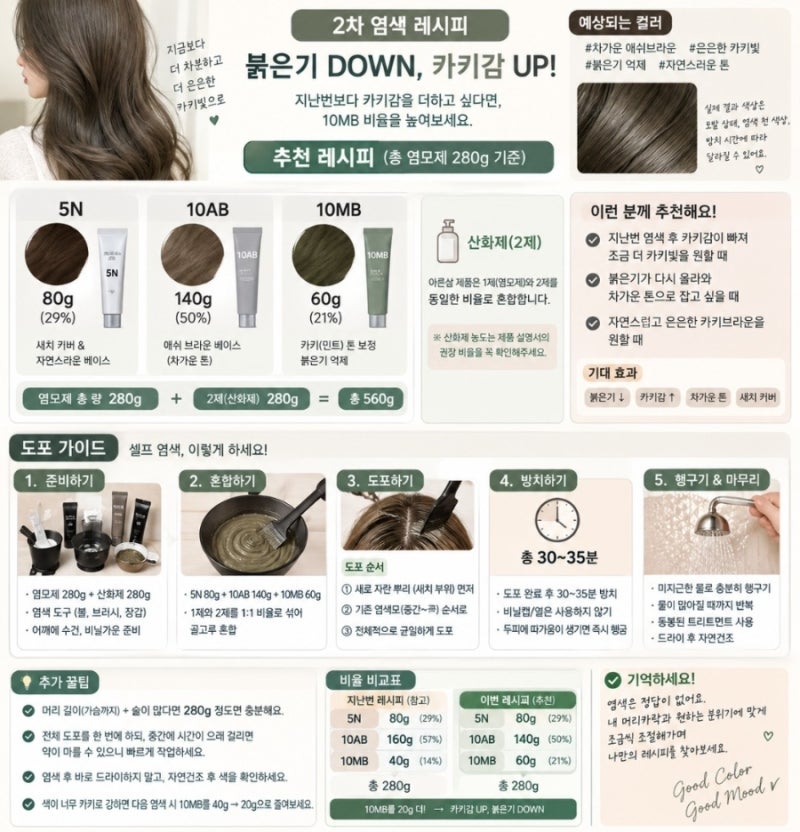 새치염색 셀프 두 번째 후기, 아론샵 레시피 보완하니 새치 부분이 골고루 염색됐어요
