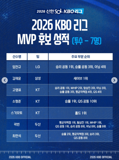 2026 KBO MVP 후보 14명 발표! 김도영·레이예스·곽빈, 수상자는 누구?