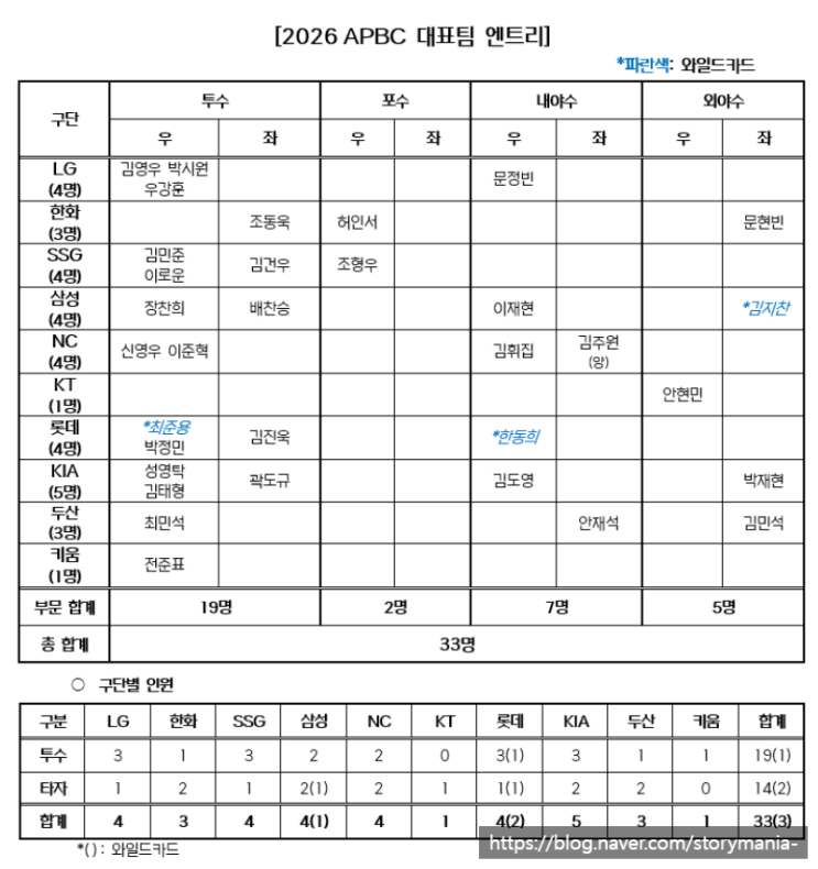 2026 <b>APBC</b> 야구 국가대표 <b>명단</b> 발표! <b>33</b>명 엔트리 총정리 대회 일정