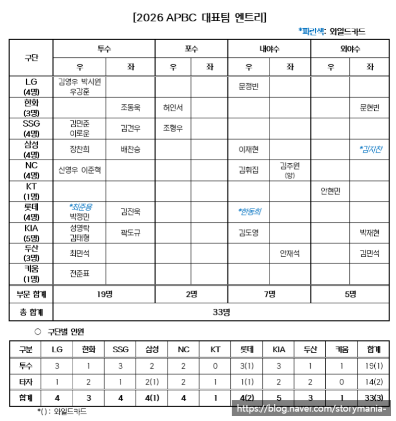 2026 APBC 야구 국가대표 명단 발표! 33명 엔트리 총정리 대회 일정