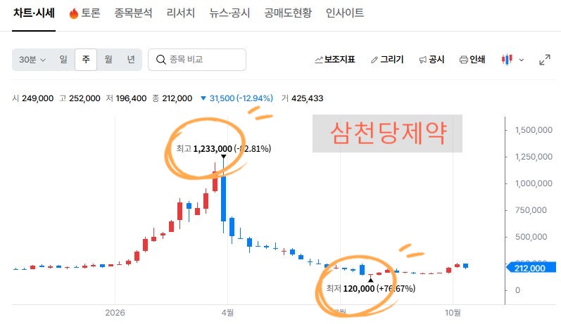 삼천당제약 주가 급등 후 폭락? 주식 투자에서 꼭 알아야 할 위험