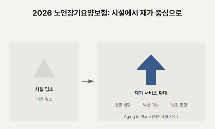 2026년 노인<b>장기요양보험</b> 제도의 변화