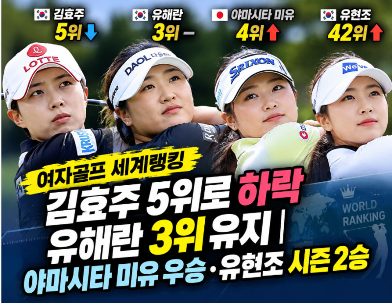 김효주 세계랭킹 5위로 하락, 유해란 3위 유지…유현조는 시즌 2승