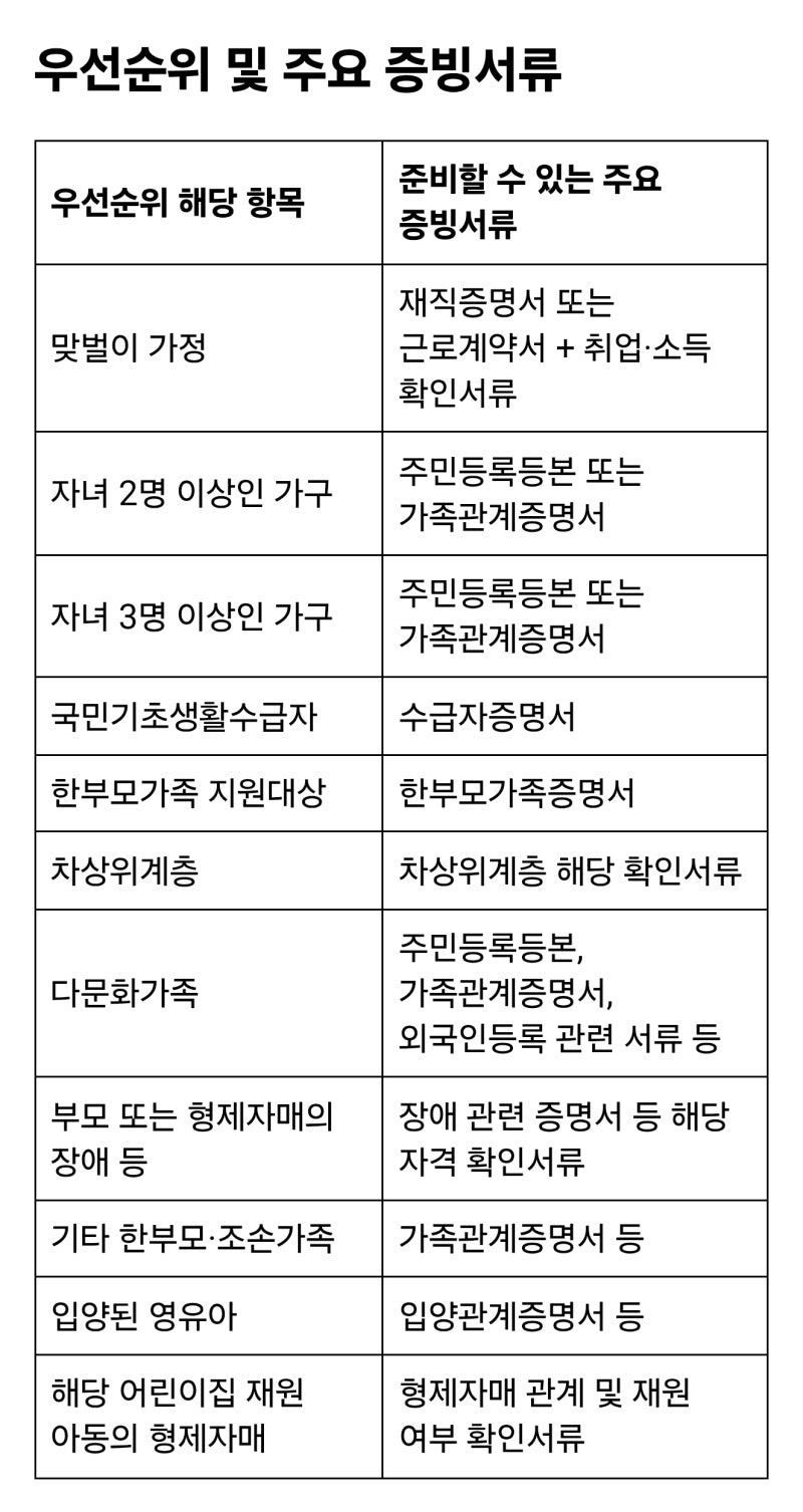 어린이집 입소 우선순위 증빙서류 총정리｜맞벌이·다자녀·한부모 가정 준비서류