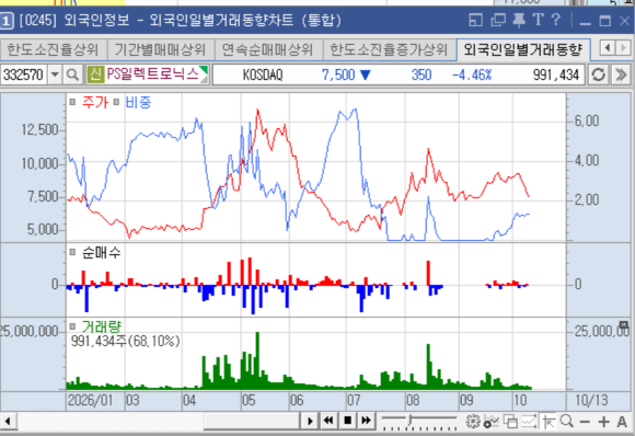 외국인이 샀는데 주가는 왜 빠질까? 키움증권 HTS [0245] 외국인 수급 차트 제대로 읽는 법