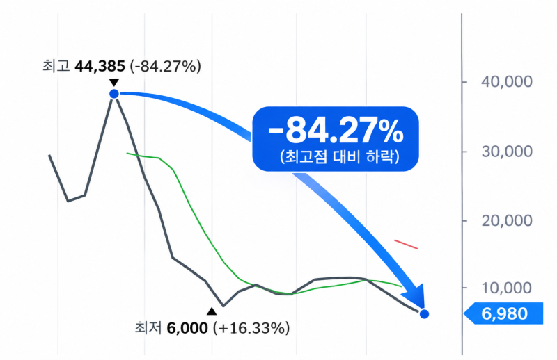 “상장 후 최저가” SK하이닉스 2배 ETF 70% 폭락…원금 회복은?