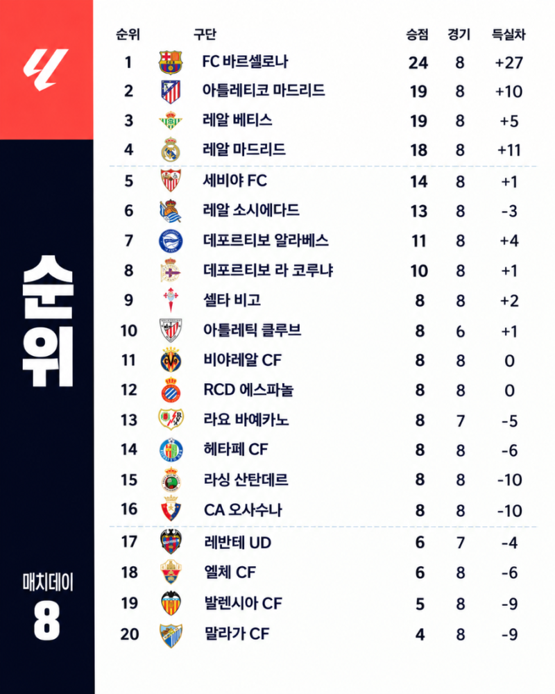 2026-27시즌 라리가 8라운드 순위｜바르셀로나 선두 유지, 아틀레티코·베티스 추격