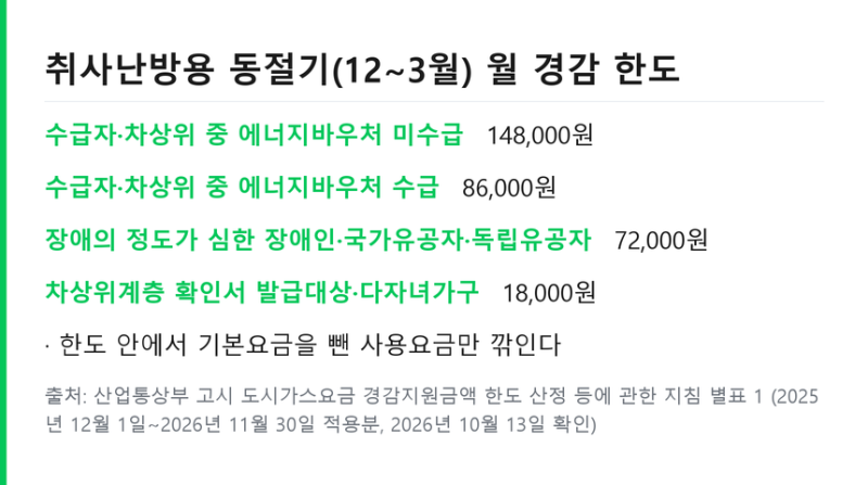 도시가스 요금 감면 대상 .. 동절기 한도와 정부24 신청방법 정리