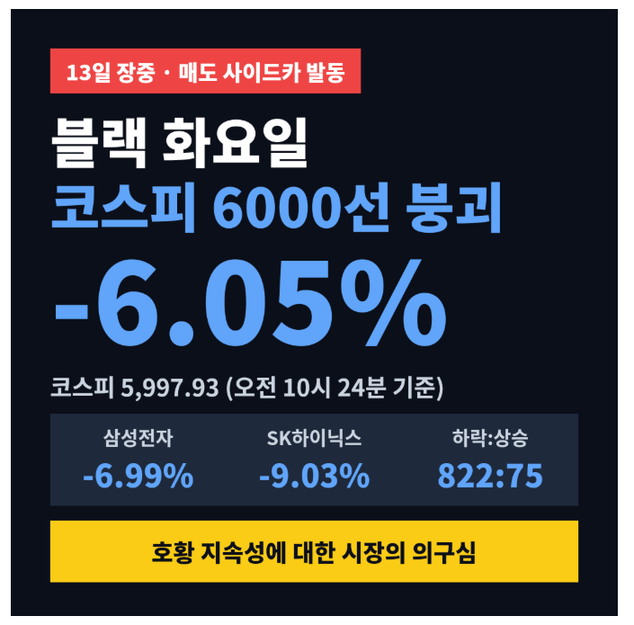 [블랙 화요일] 코스피 6000선 붕괴, 삼성전자·SK하이닉스 폭락 이유 -- 이익 전망은 오르는데 ....