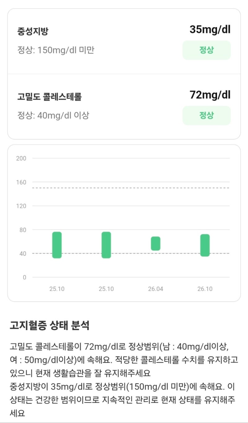 보건소 대사증후군 검사결과 (총콜레스테롤 173)