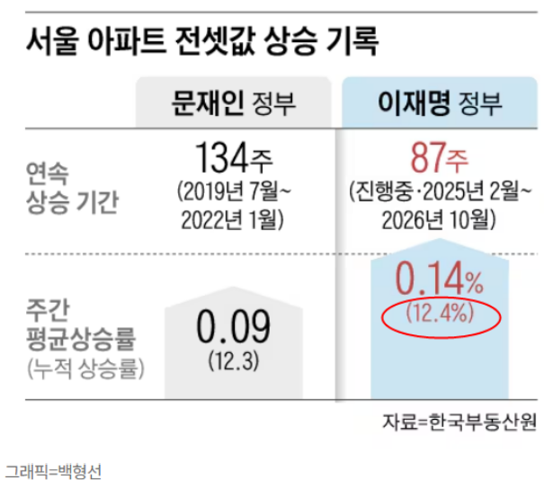 서울아파트 전셋값 상승률 1등을 기록한 이재명의 부동산정책
