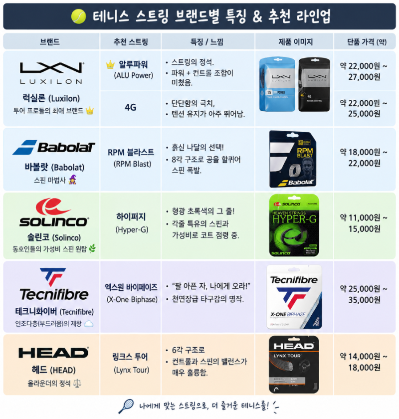 테니스 실력은 줄 빨?! 스트링 종류·메이커·대표선수 총정리 (+가격표 포함)