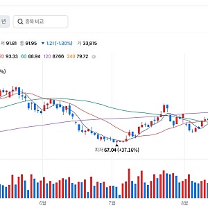 10/13 한국 마감시황 및 주요지수 체크 #中 CXMT 차세대 D램 쇼크 + 외국인 4.5조 투매에 코스피 -5....