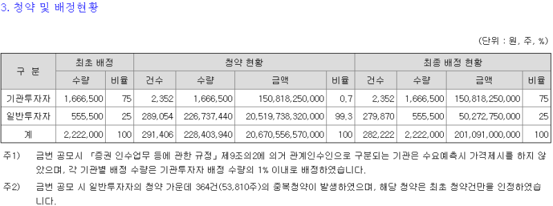 〔10월 20일 상장〕 『엘리스그룹』 수익은 줄까? (최종 유통물량, 유통금액)