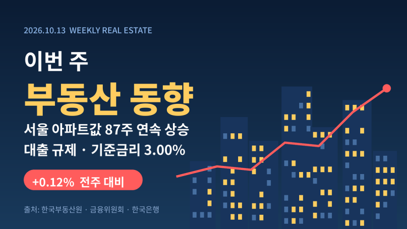 2026년 10월 13일 이번 주 부동산 동향｜서울 아파트값 87주 연속 상승·대출 규제·기준금리 총....