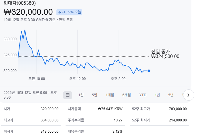 [주식/자동차] 현대차·기아 '데스 밸리' 진입? 역대급 실적 속 주가 폭락한 치명적인 이유