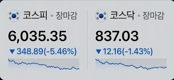 코스피 폭락, 7천피에서 6천피까지 단 5거래일…외국인 4.5조 투매, ‘검은 화요일’ 충격!