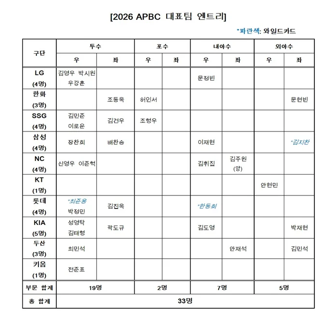김도영 발탁에 곽빈 제외까지? 2026 APBC 야구대표팀 최종 명단 발표!?