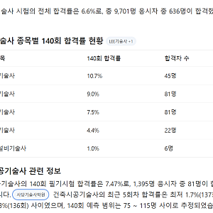 [140회 기술사 합격자 발표] 건축시공기술사 81명 합격, 합격률 7.5%