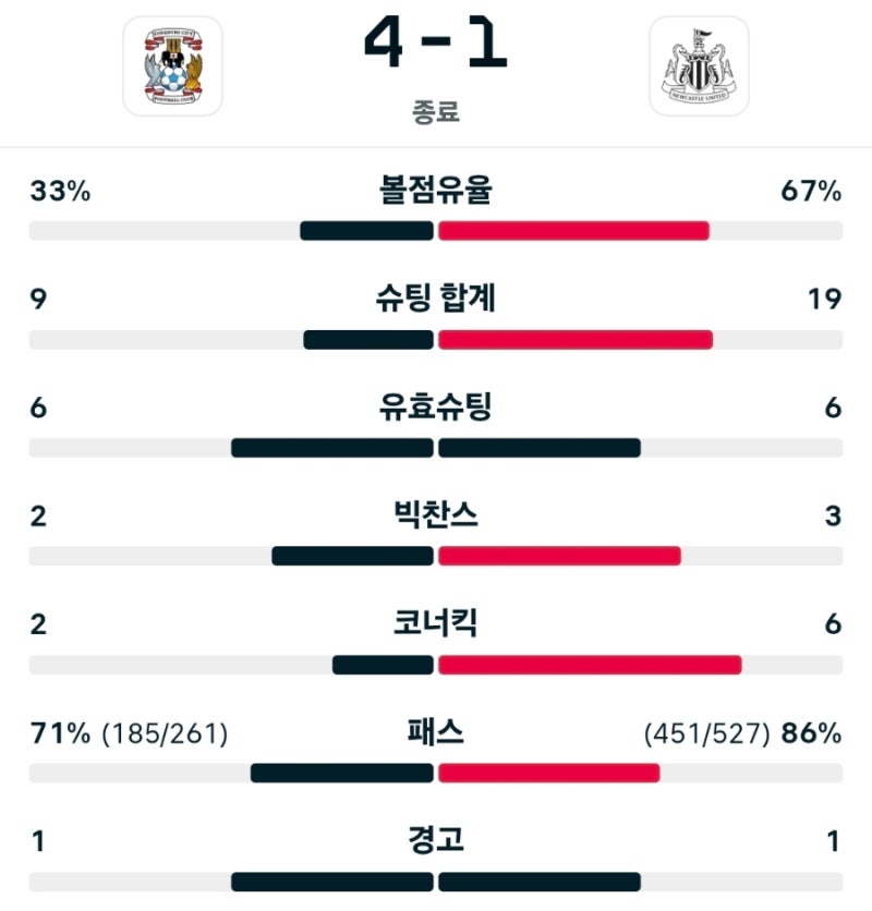 코번트리 시티 4-1 뉴캐슬 유나이티드｜2026-27시즌 프리미어리그 6라운드 경기 결과 및 하이라....
