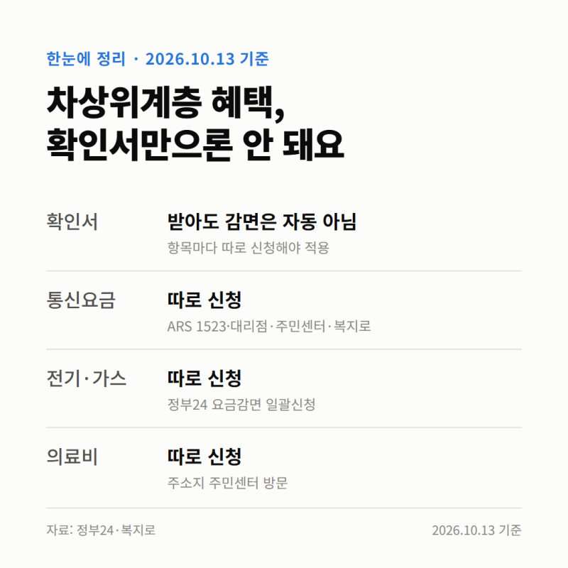 차상위계층 혜택 2026 자동 안 되는 감면 체크리스트