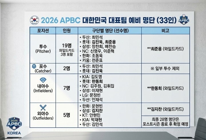 ⚾ 2026 APBC 개최! 야구 대표팀 예비 명단 33인 발표 및 경기 일정 완벽 정리 ⚾