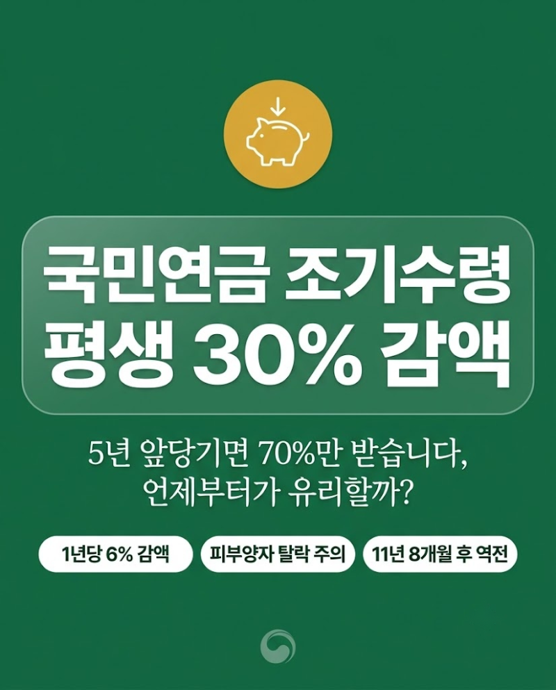 국민연금 조기수령 감액 30% 평생 적용, 언제부터 유리할까?