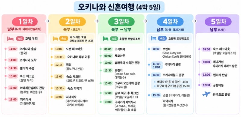 일본 태교여행 | 오키나와 4박 5일 총정리 (+렌터카·숙소·경비 꿀팁)