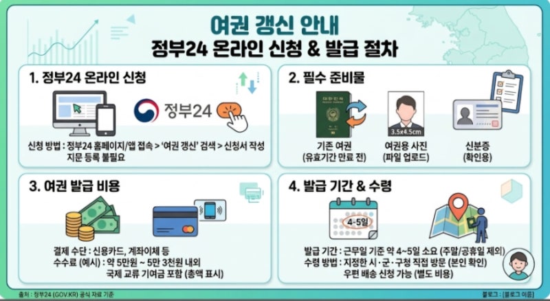 ✈️ 2026년 여권 갱신 방법 총정리! 정부24 온라인 신청부터 준비물·비용·발급 기간까지 한....