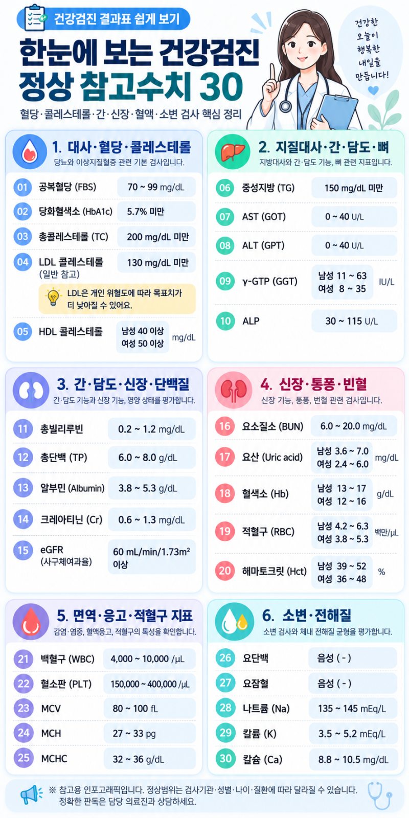 [건강정보] 건강검진 정상수치 30가지｜혈당·콜레스테롤·간수치·신장기능 한눈에 보기