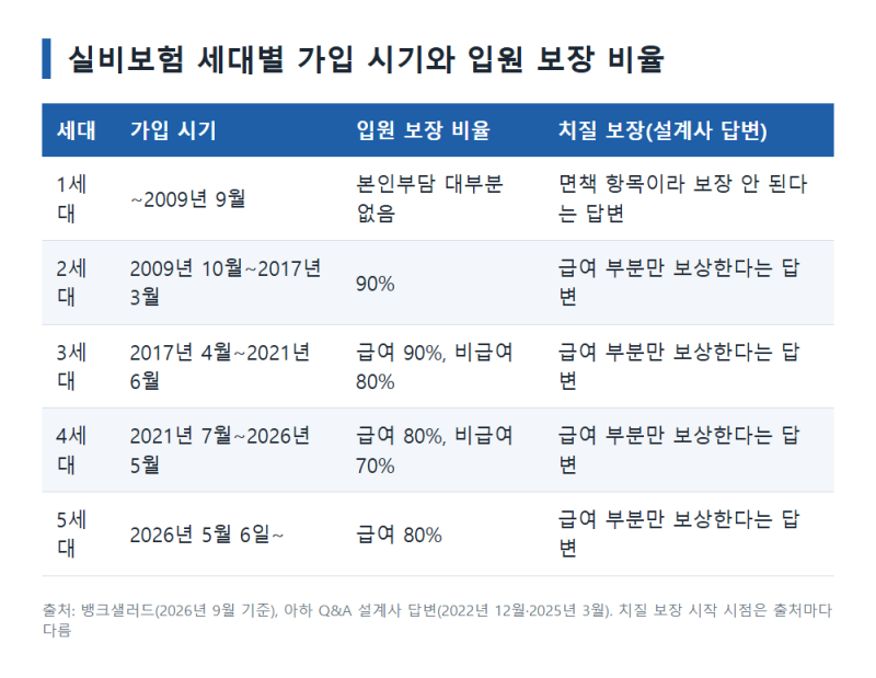 치질수술 실비보험, 의원 본인부담 20만원대