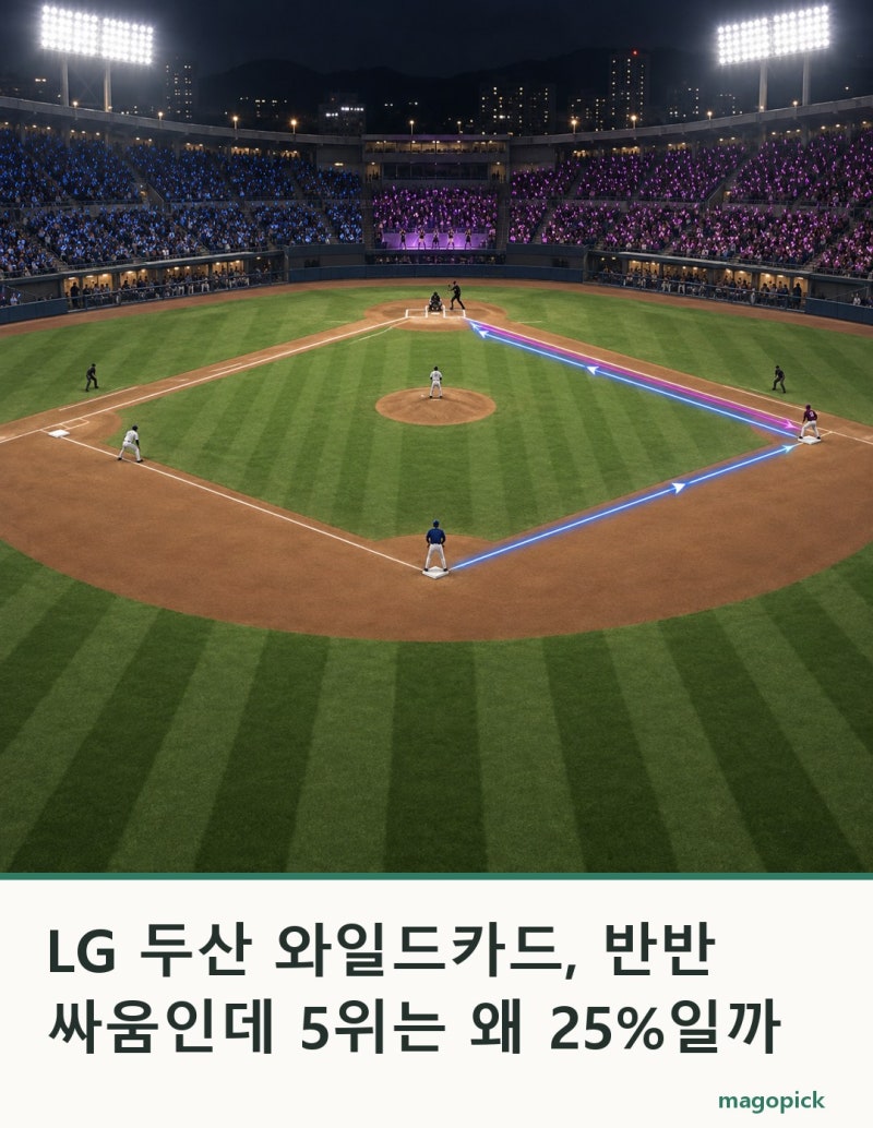LG 두산 와일드카드, 반반 싸움인데 5위는 왜 25%일까
