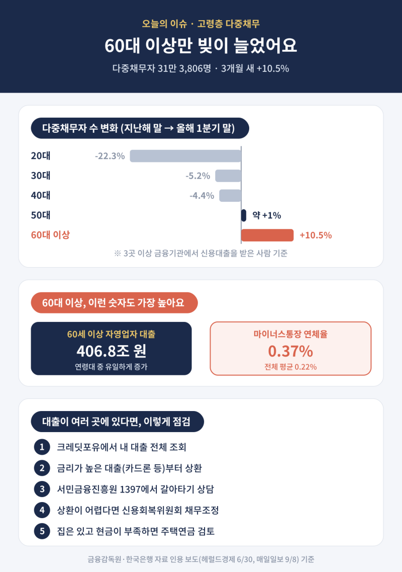 60대 이상 다중채무자 31만명, 석 달 새 10% 늘었어요