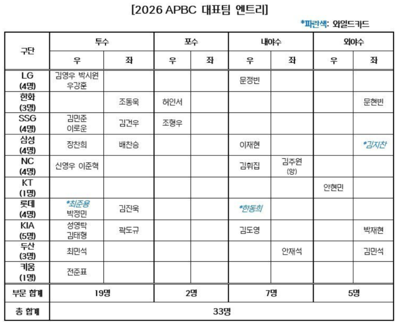 2026APBC 33명 국가대표 엔트리