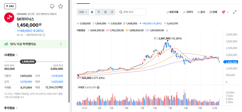 SK하이닉스 10%폭락! 중국 반도체때문에 외국인 2조매도했다고?
