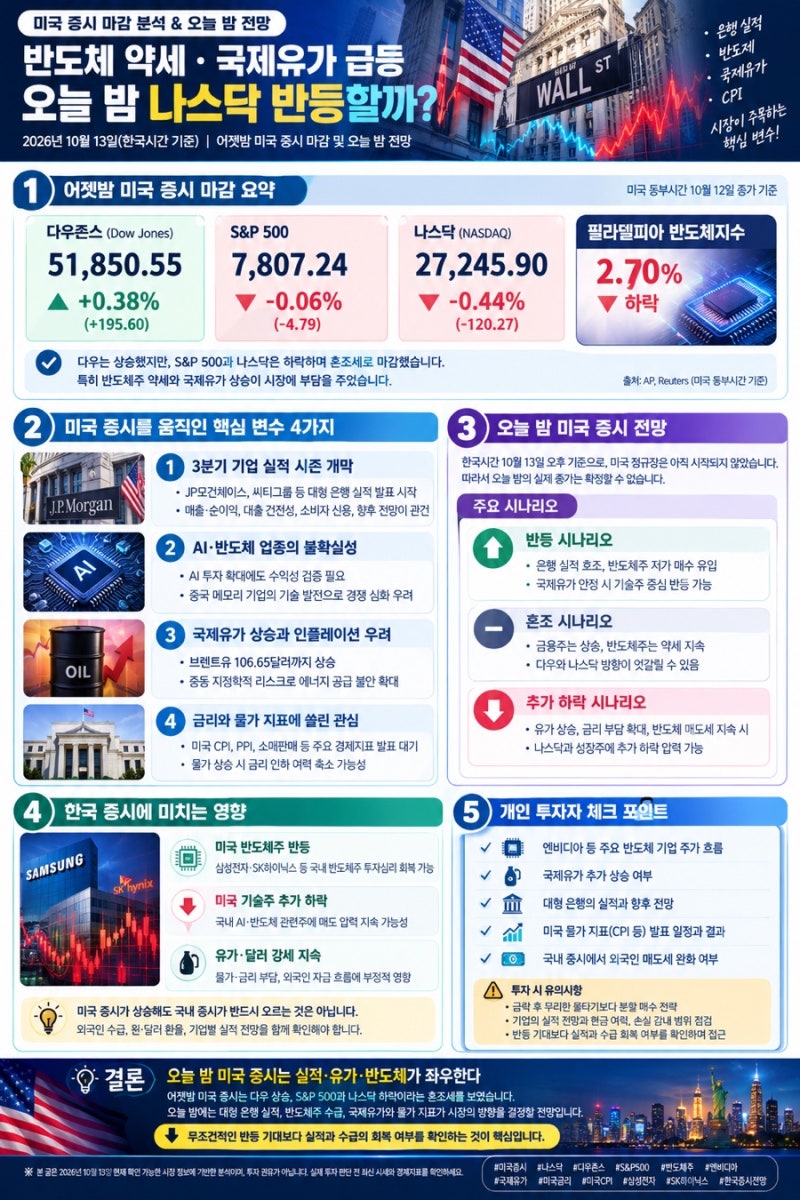 어젯밤 미국 증시 총정리｜반도체 약세·국제유가 급등, 오늘 밤 나스닥 반등할까?
