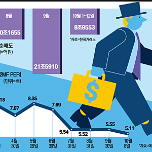 코스피 PER 5배 시대, 주식시장은 정말 저평가됐을까? 실적 급증에도 주가가 하락하는 이유
