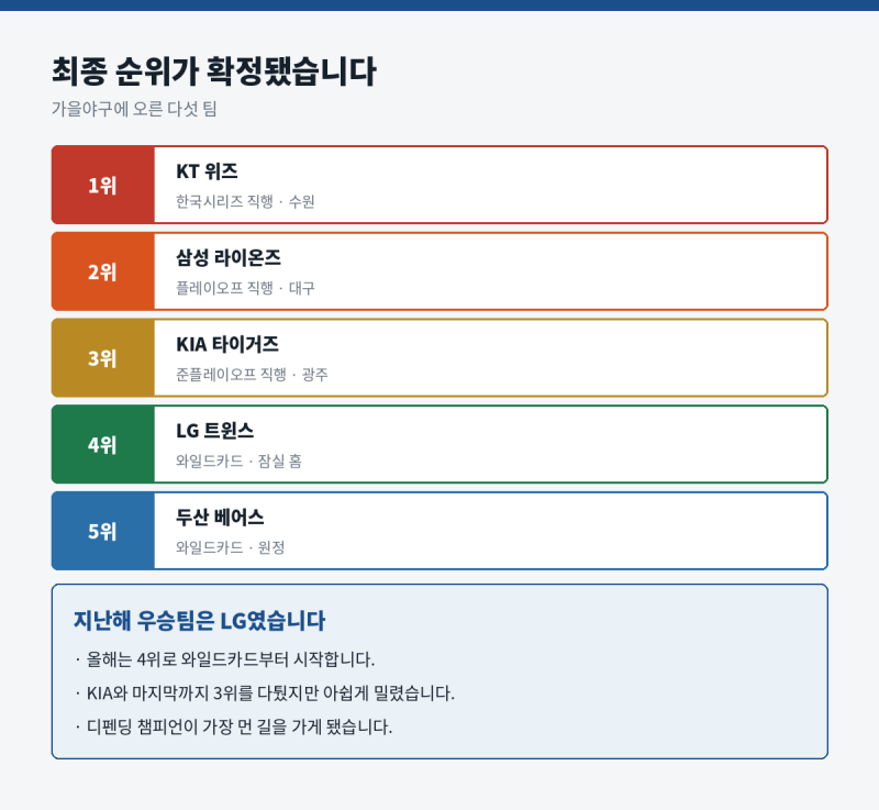 KBO 가을야구 일정 총정리 ⚾ 내일 LG vs 두산 와일드카드