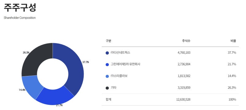 디티에스 공모주 청약, 대신·유진 어디로 넣을까?
