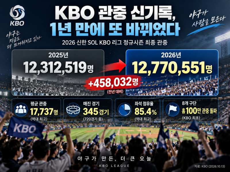 2026 KBO 정규시즌 기록 총정리, 1,277만551명 역대 최다 관중·레이예스 211안타…박성한 44년 기....