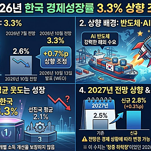 IMF, 2026년 한국 성장률 3.3% 전망｜반도체 수출이 끌어올렸다