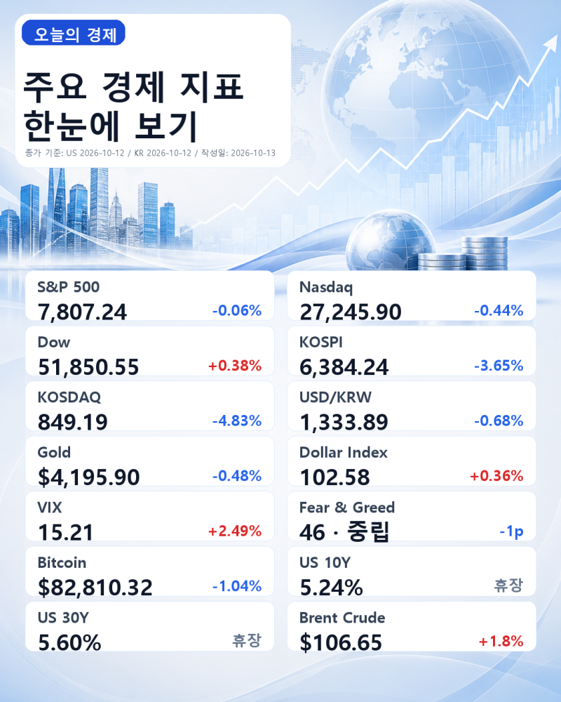 10월 13일 미국 주식 오늘 뉴스 뉴욕 증시 현황 (유가 106달러와 반도체 약세에 나스닥 하락, 다....