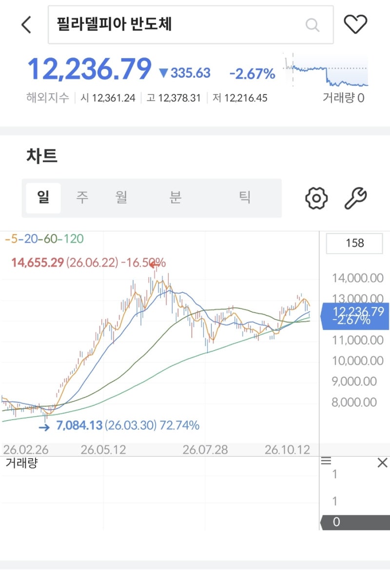 [미국증시] 필라델피아 반도체 지수 급락 원인 분석 & 향후 전망 (메모리 반도체 분석 포함)