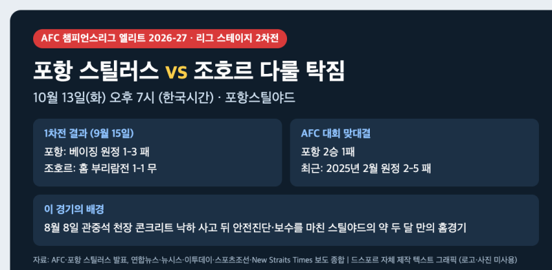포항 조호르 다룰 탁짐 ACLE 2차전: 10월 13일 19시 스틸야드 두 달 만의 홈경기